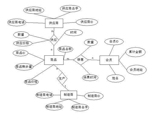 中就有问答题 [说明]   某简化的网上购物系统的e-r图如图5-10所示